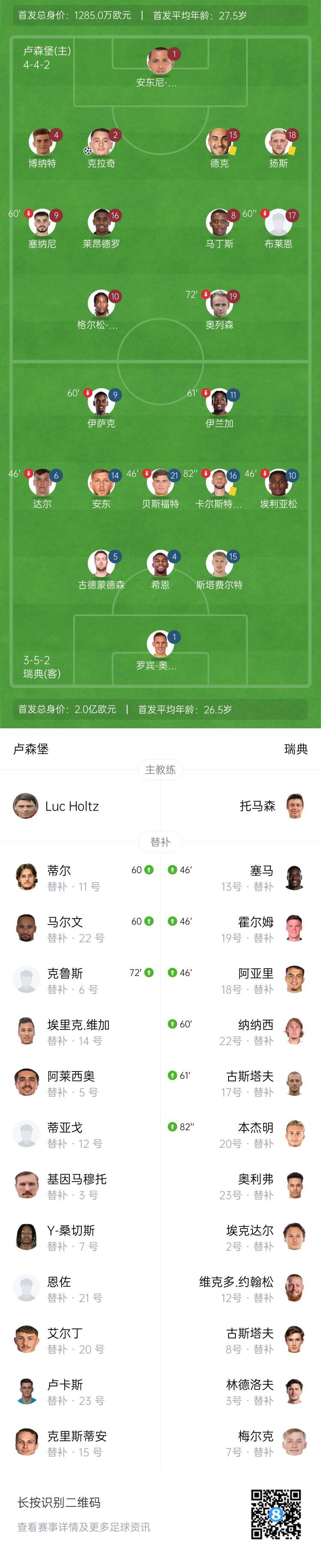 【推荐视频】真友谊赛2亿负1285万：伊萨克领衔瑞典0-1不敌世界第92卢森堡(图2)