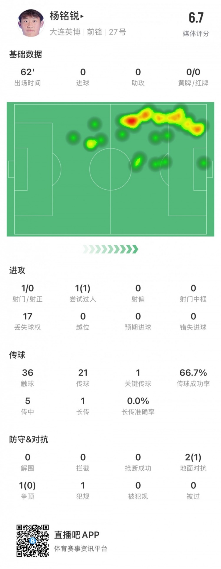 [体育英雄]17岁小将杨铭锐中超首秀数据：关键传球1次，丢失球权17次(图1)
